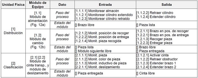 Datos de entrada/salida basado en los modelos