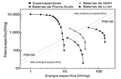 Diagrama de Ragone, para comparar diferentes tipos de tecnologías de baterías (Mastragostino & Soavi, 2007)
