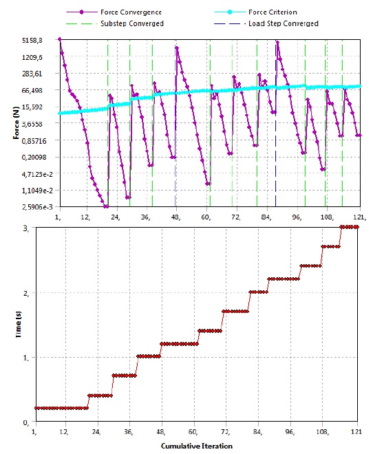 Convergencia de la carga generada