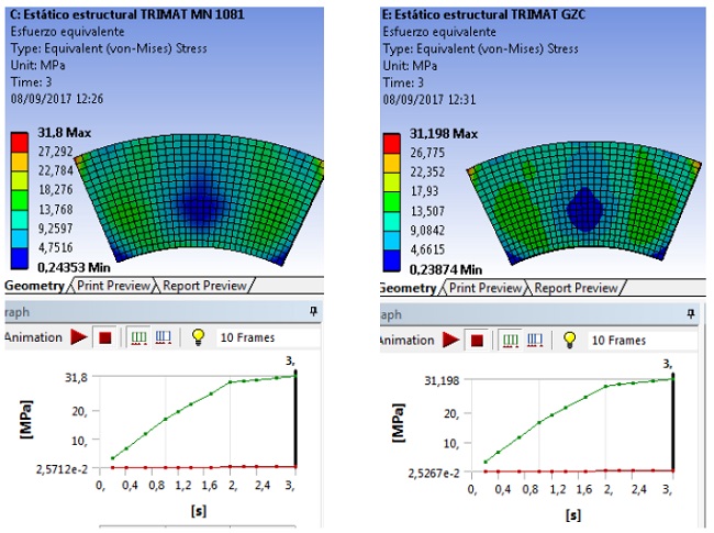Resultados de esfuerzos equivalentes