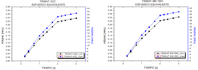 Esfuerzo equivalente