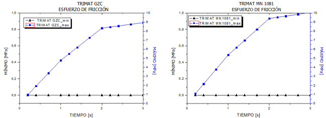 Esfuerzo de fricci&oacute;n