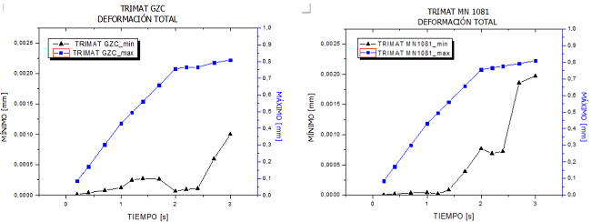 Deformaci&oacute;n total