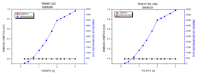 Energ&iacute;a cin&eacute;tica y de deformaci&oacute;n.