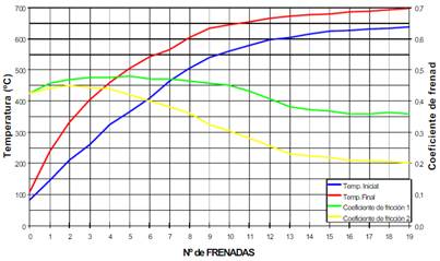 Gr&aacute;fica obtenida de las etapas de la prueba de Fading. (Falasca, 2016)
