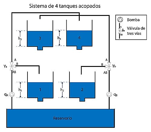 Diagrama de la planta de 4 tanques acoplados