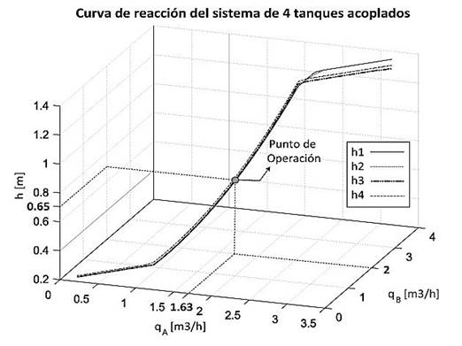 Curva de reacción del sistema
