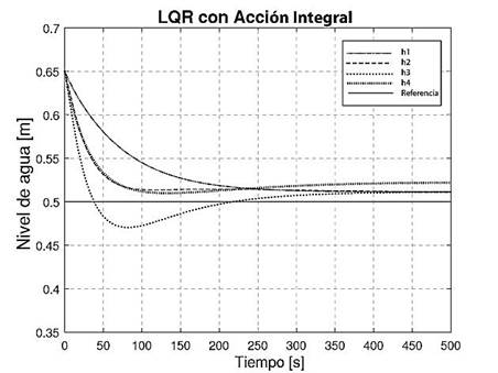 Nivel de agua empleando LQR con acción integral