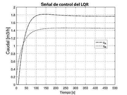 Acciones de control empleando PI-LQR