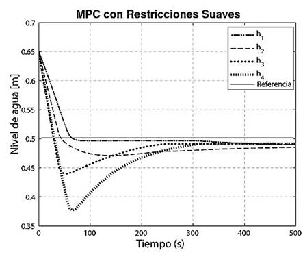 Nivel de agua empleando MPC con restricciones suaves