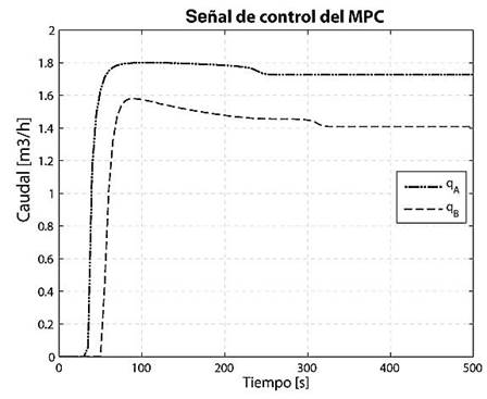 Acciones de control empleando SC-MPC