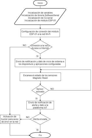 Procesos de la placa de control