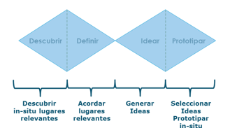  Framework conceptual para el co-dise&ntilde;o in-situ de Juegos M&oacute;viles basados en posicionamiento para espacios cerrados.