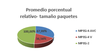 Porcentual relativo-Cantidad de bytes
