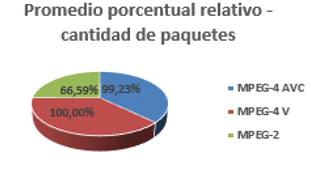 Porcentual relativo-Tama&ntilde;o de paquetes