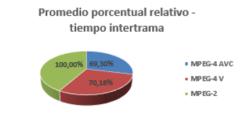 Porcentual relativo-Tiempo intertrama