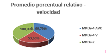 Porcentual relativo-Velocidad