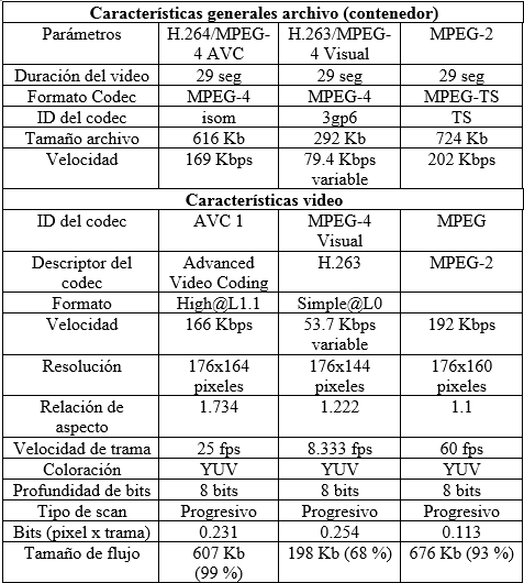 Par&aacute;metros del video