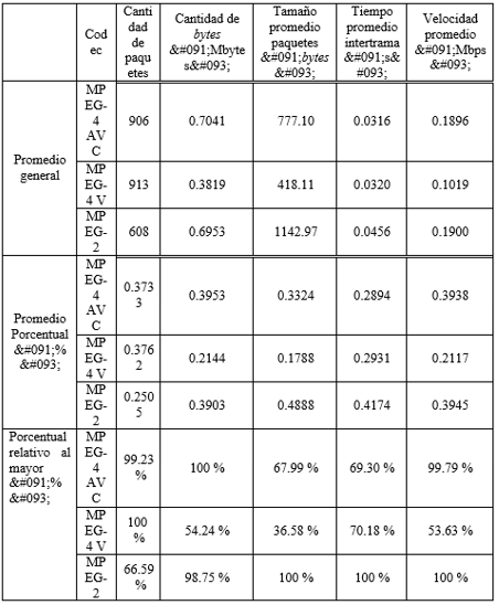 M&eacute;tricas escenario 4