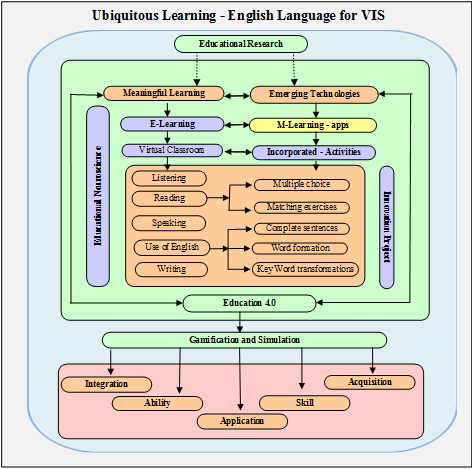Ubiquitous Learning Methodology for English Language - Source: authors