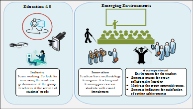Learning Environment based on an Emerging Environment  Methodology and Education 4.0 - Source: authors