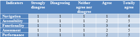 Comparative Indicators of the Methodological Process