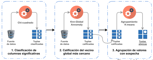 Metodología para la detección de valores atípicos.