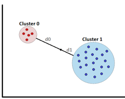 Distancia entre clústeres para separación de falsos positivos