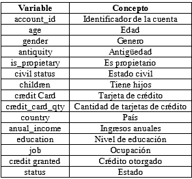 Columnas del set de datos.