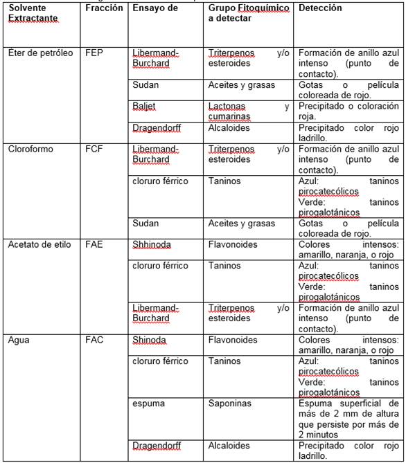 Ensayos espec&iacute;ficos para la detecci&oacute;n de grupos fitoqu&iacute;micos en las fracciones generadas a trav&eacute;s del primer m&eacute;todo de extracci&oacute;n