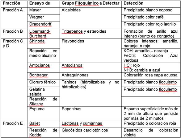 Ensayos espec&iacute;ficos para la detecci&oacute;n de grupos fitoqu&iacute;micos en las fracciones generadas a partir del extracto crudo