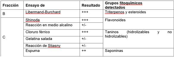 Resultados obtenidos del tamizaje fitoqu&iacute;mico de las fracciones logradas por el m&eacute;todo de extracci&oacute;n etan&oacute;lica