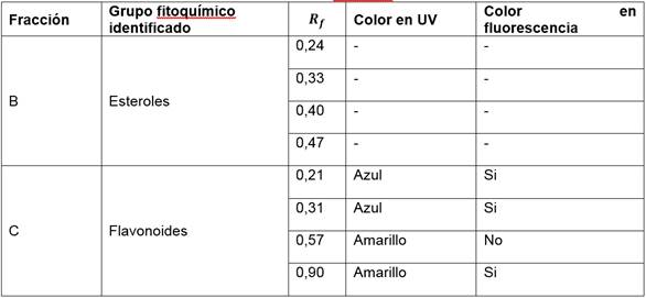 Rf obtenidos de la cromatograf&iacute;a de capa fina de las fracciones del extracto por maceraci&oacute;n etan&oacute;lica