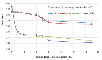 Absorbancia de las muestras de ACU tratadas por ozonización, a diferentes temperaturas de reacción (16 o 20 °C) y con o sin calentamiento postratamiento (20 o 60°C)