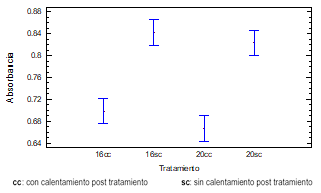 Gráfico de medias de la absorbancia del ACU luego de la ozonización a diferentes temperaturas de reacción, con y sin calentamiento posterior
