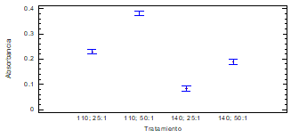 Gráfico de medias de la absorbancia del ARP tratado por adsorción con carbón activado a diferentes temperaturas y relaciones aceite:CA