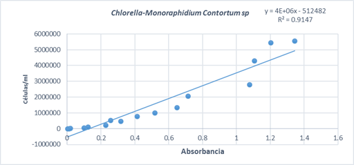 Correlación de la concentración celular versus la densidad óptica para Chlorella/Monoraphidium Contortum sp.