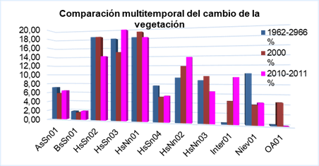 Ecosistemas de la RPFCH, Per&iacute;odos 1962-1966; 2000; 2010-2011.