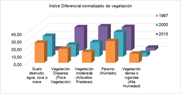 NDVI de los a&ntilde;os 1987,2000 y 2015.