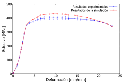 Resultados experimentales y simulados del ensayo a tracci&oacute;n del acero A500