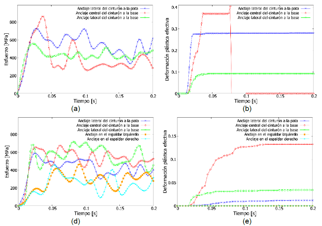 Resistencia de los anclajes de cintur&oacute;n. (a) Esfuerzos en los anclajes del cintur&oacute;n de 2 puntos (b) Deformaci&oacute;n pl&aacute;stica efectiva en los anclajes del cintur&oacute;n de 2 puntos (c) Esfuerzos en los anclajes del cintur&oacute;n de 3 puntos (d) Deformaci&oacute;n pl&aacute;stica efectiva en los anclajes del cintur&oacute;n de 3 puntos.
