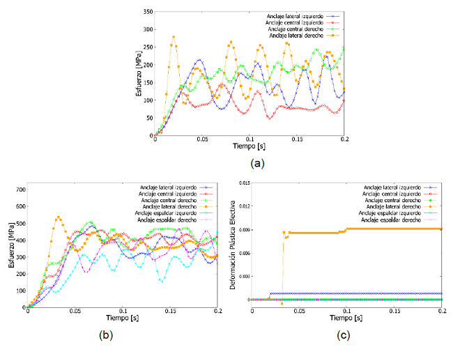 Comportamiento de los anclajes. (a) Esfuerzos en los anclajes modificados del cintur&oacute;n de 2 puntos (b) Esfuerzos en los anclajes modificados del cintur&oacute;n de 3 puntos (c) Deformaci&oacute;n pl&aacute;stica efectiva en los anclajes modificados del cintur&oacute;n de 3 puntos
