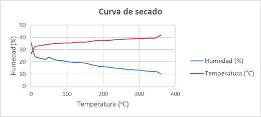 Curva de secado del cacao