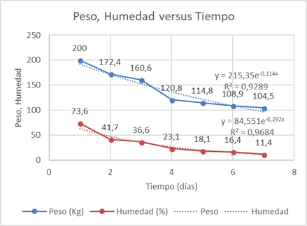 Curva Peso, Humedad versus Tiempo