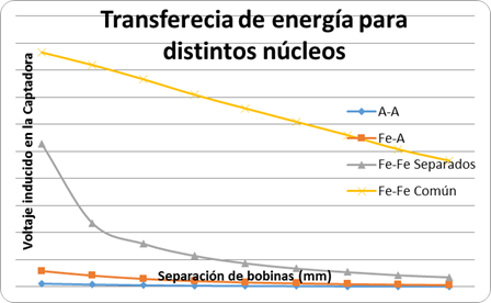 Disminuci&oacute;n de la transferencia de energ&iacute;a en funci&oacute;n de la distancia entre bobinas para tres tipos de n&uacute;cleos