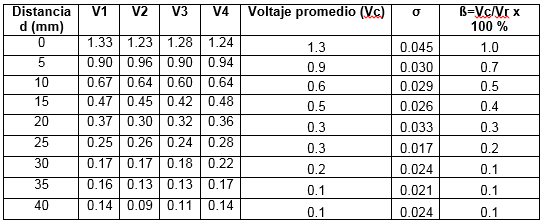 Medici&oacute;n de voltaje en la bobina captadora