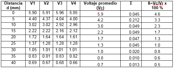 Medici&oacute;n de voltaje en la bobina captadora