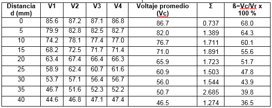 Medici&oacute;n de voltaje en la bobina captadora