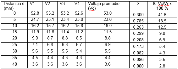 Medici&oacute;n de voltaje en la bobina captadora