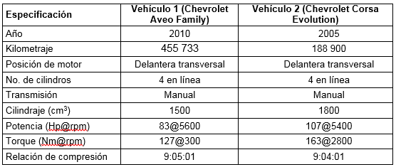 Especificaciones t&eacute;cnicas de los veh&iacute;culos seleccionados